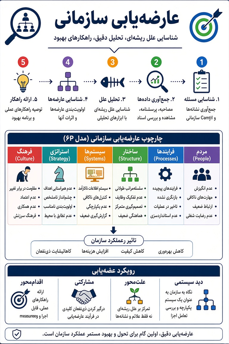 اینفوگرافیک عارضهیابی سازمانی